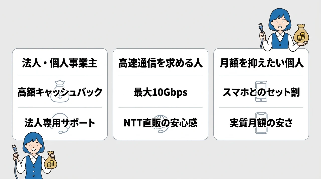 フレッツ光と光コラボのどちらを選ぶべきか
